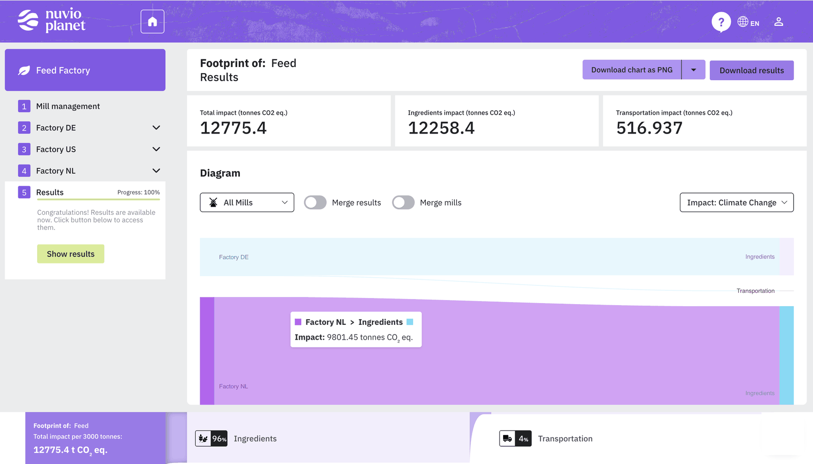 LCA Live results dashboard: total, ingredients, and transportation impact for a feed portfolio with a Sankey diagram across factories