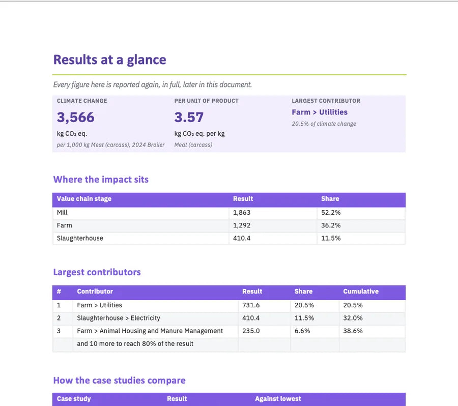 Results at a glance page of a generated executive LCA report: climate change total per 1,000 kg, where the impact sits by value chain stage, and the largest contributors